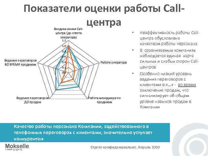 Показатели оценки работы Сallцентра Входная линия Callцентра (до ответа оператора) • 1. 2 1.