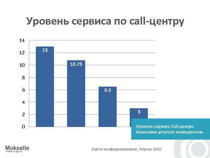Уровень сервиса по call-центру 14 12 10 13 10. 75 8 6 6. 5