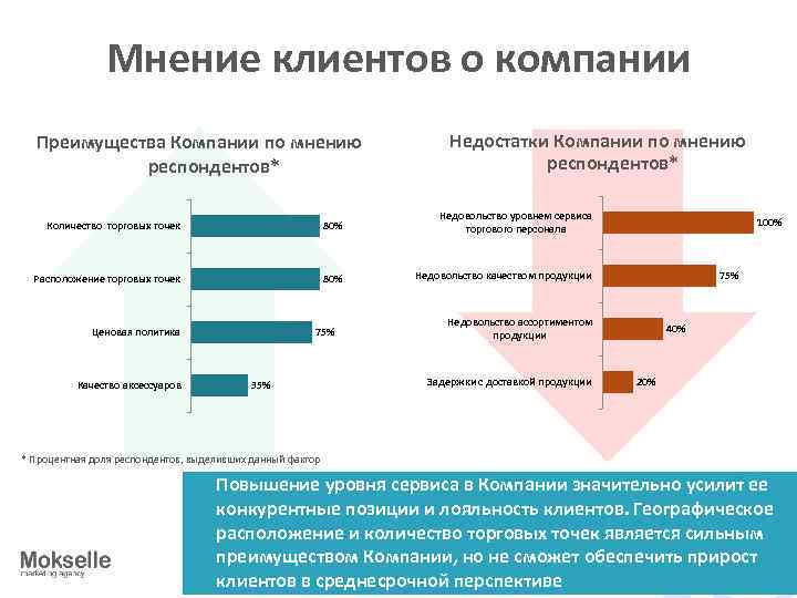 Мнение клиентов о компании Преимущества Компании по мнению респондентов* Недостатки Компании по мнению респондентов*