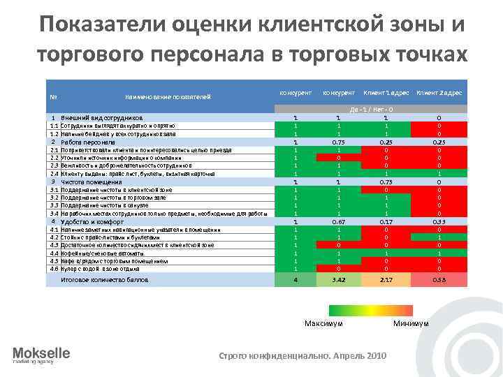 Показатели оценки клиентской зоны и торгового персонала в торговых точках конкурент Внешний вид сотрудников