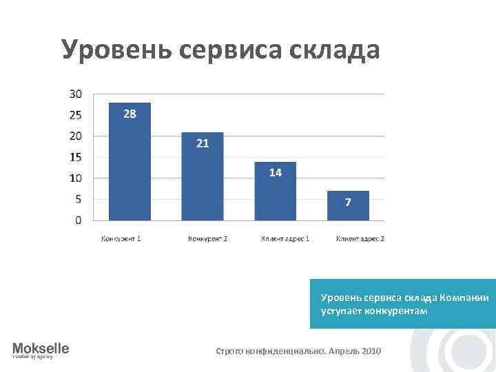 Уровень сервиса склада Компании уступает конкурентам Строго конфиденциально. Апрель 2010 