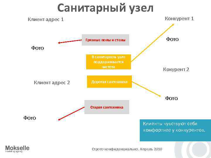 Санитарный узел Клиент адрес 1 Конкурент 1 Фото Грязные полы и стены Фото В