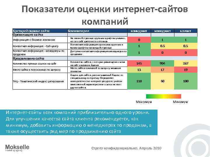 Оценивающий сайт