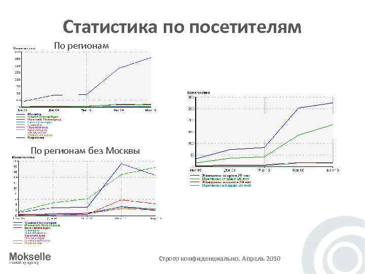 Статистика по посетителям По регионам без Москвы Строго конфиденциально. Апрель 2010 