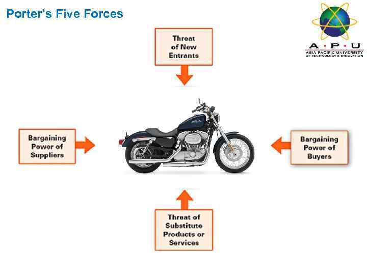 Porter’s Five Forces Module Code and Module Title of Slides 