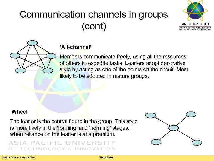 Communication channels in groups (cont) ‘All-channel’ Members communicate freely, using all the resources of