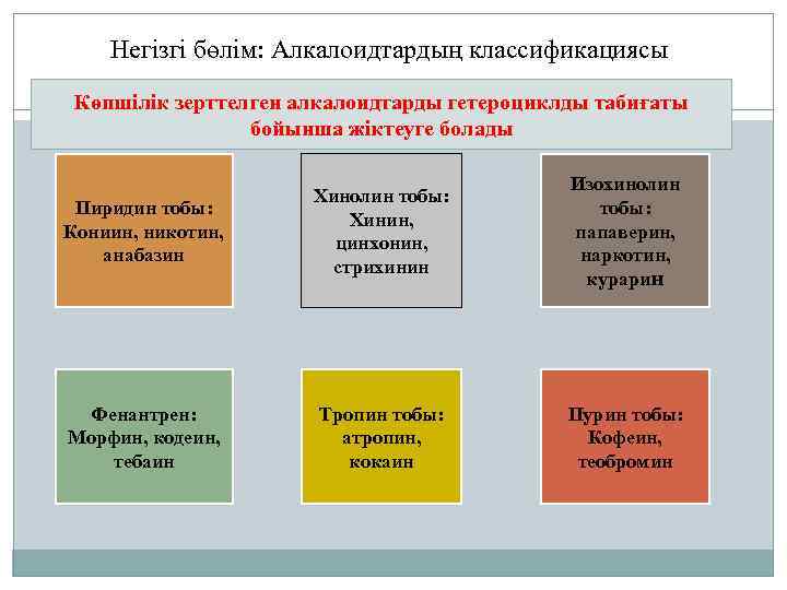 Негізгі бөлім: Алкалоидтардың классификациясы Көпшілік зерттелген алкалоидтарды гетероциклды табиғаты бойынша жіктеуге болады Пиридин тобы: