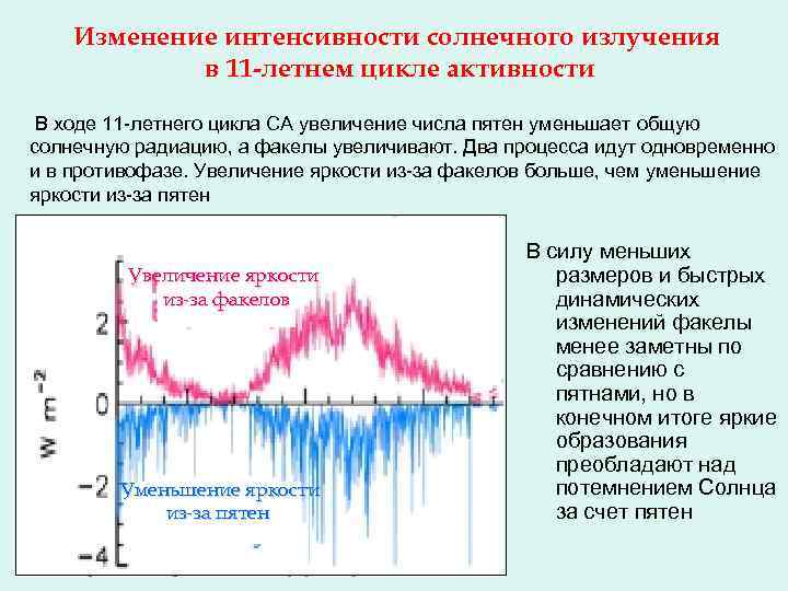 Максимум солнечной активности. Изменение солнечной активности. Показатели солнечной радиации.