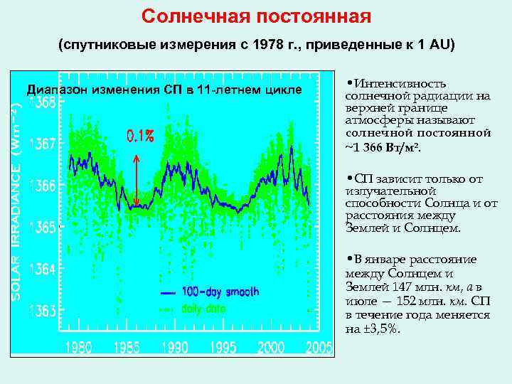 График активности солнца сегодня