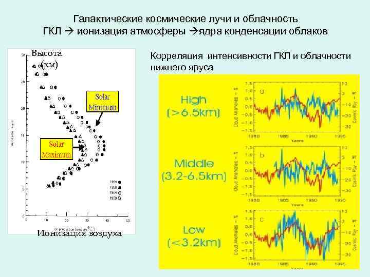 Галактические космические лучи и облачность ГКЛ ионизация атмосферы ядра конденсации облаков Высота (км) Ионизация