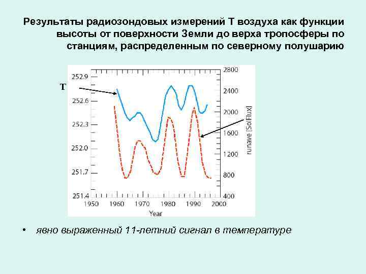 Результаты радиозондовых измерений Т воздуха как функции высоты от поверхности Земли до верха тропосферы