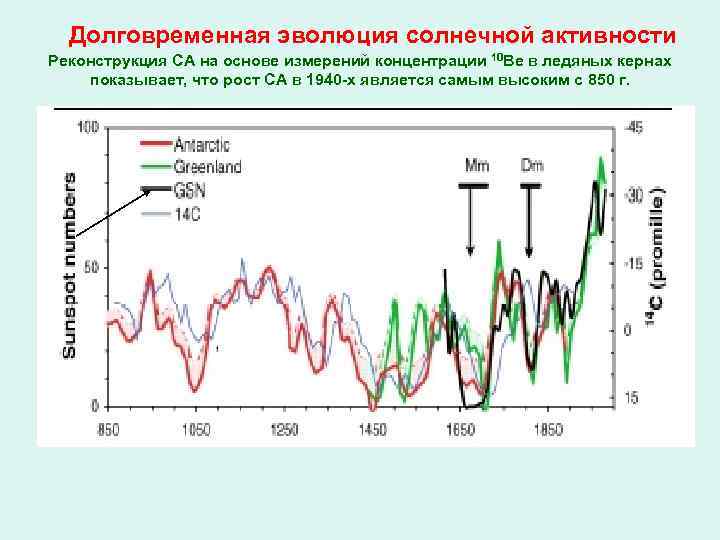 Изменение солнечной активности. Изменение солнечной постоянной. Солнечная постоянная. Климат и Солнечная активность.