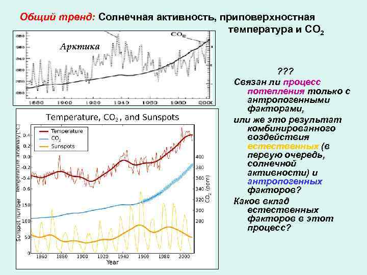 Общий тренд: Солнечная активность, приповерхностная температура и СО 2 Арктика ? ? ? Связан