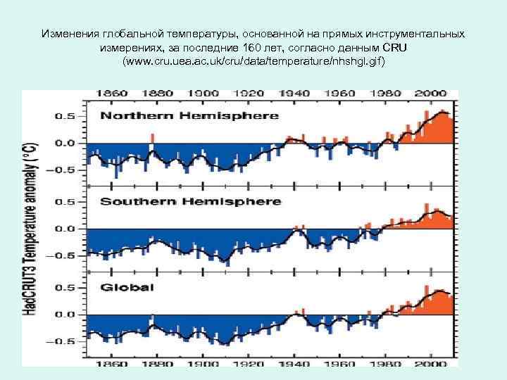 Меняется в течение года. Изменение глобальной температуры. Средняя мировая температура за последние 100 лет. Глобальное изменение температуры за 40 лет. Изменение температуры за последние 200 лет.