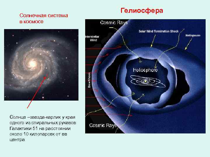 Солнечная система в космосе Солнце –звезда-карлик у края одного из спиральных рукавов Галактики 51