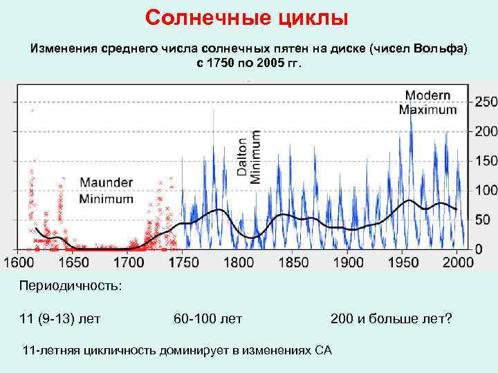 Солнечная активность в феврале. Циклы солнечной активности график. Циклы солнечной активности по годам. Циклы солнечной активности по годам график. График солнечной активности по годам с2000.