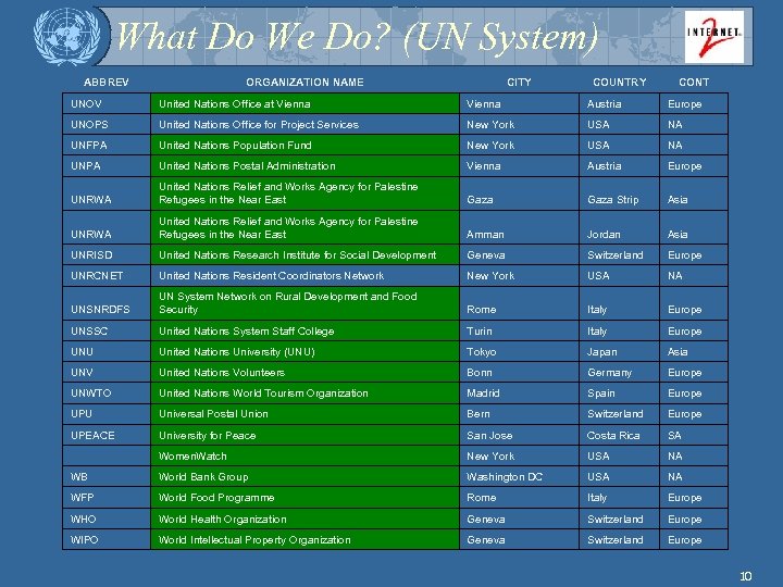 What Do We Do? (UN System) ABBREV ORGANIZATION NAME CITY COUNTRY CONT UNOV United