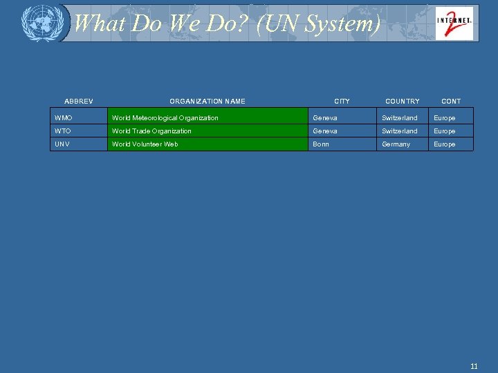 What Do We Do? (UN System) ABBREV ORGANIZATION NAME CITY COUNTRY CONT WMO World