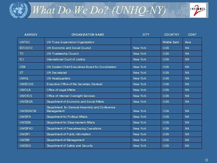 What Do We Do? (UNHQ-NY) ABBREV ORGANIZATION NAME CITY COUNTRY CONT UNTSO UN Truce