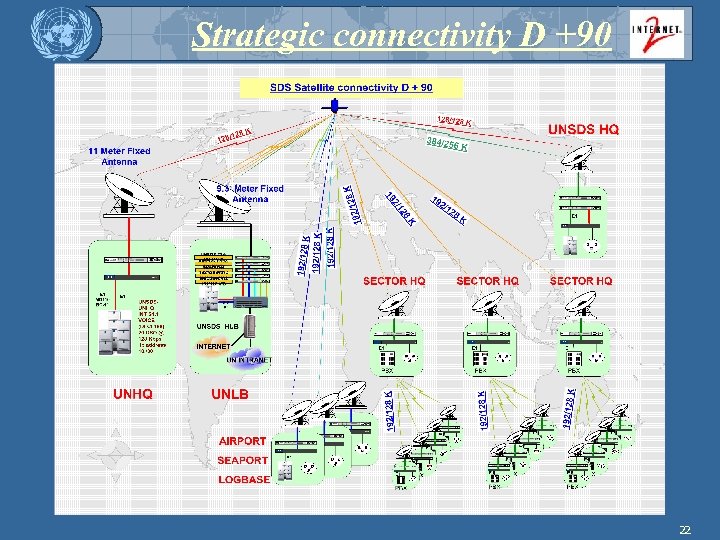 Strategic connectivity D +90 22 
