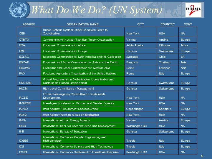 What Do We Do? (UN System) ABBREV ORGANIZATION NAME CITY COUNTRY CONT CEB United