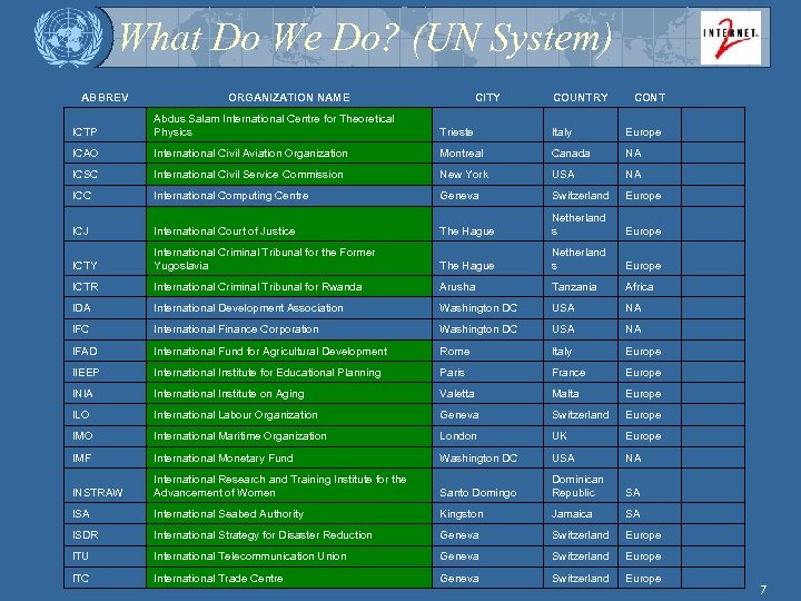What Do We Do? (UN System) ABBREV ORGANIZATION NAME CITY COUNTRY CONT ICTP Abdus
