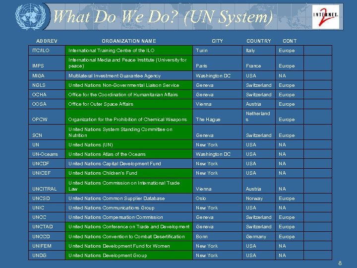 What Do We Do? (UN System) ABBREV ORGANIZATION NAME CITY COUNTRY CONT ITC/ILO International
