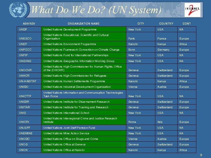 What Do We Do? (UN System) ABBREV ORGANIZATION NAME CITY COUNTRY CONT UNDP United