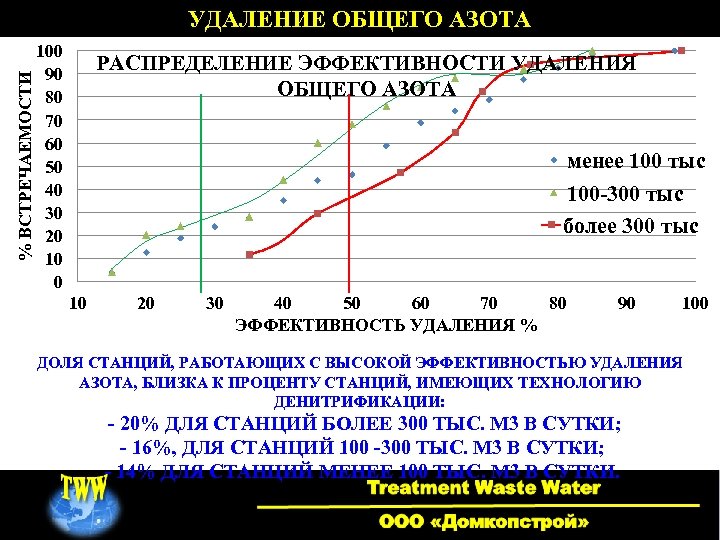 % ВСТРЕЧАЕМОСТИ УДАЛЕНИЕ ОБЩЕГО АЗОТА 100 90 80 70 60 50 40 30 20