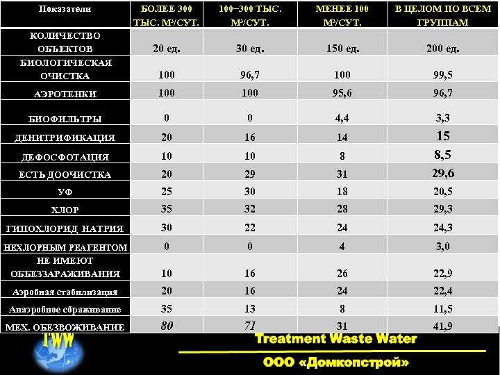 Показатели БОЛЕЕ 300 ТЫС. М³/СУТ. 100− 300 ТЫС. М³/СУТ. МЕНЕЕ 100 М³/СУТ. В ЦЕЛОМ