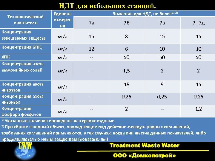 НДТ для небольших станций. Технологический показатель Единица измерен ия Значение для НДТ, не более