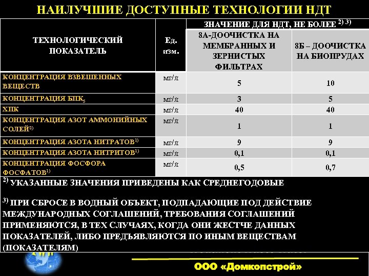 Доступные технологии. Технологический показатель ха обозначает. НДТ показатели. Нормативы НДТ. Технологические показатели НДТ пыли.