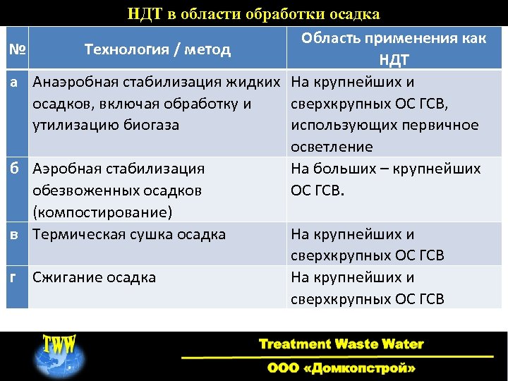 № а б в г НДТ в области обработки осадка Область применения как Технология