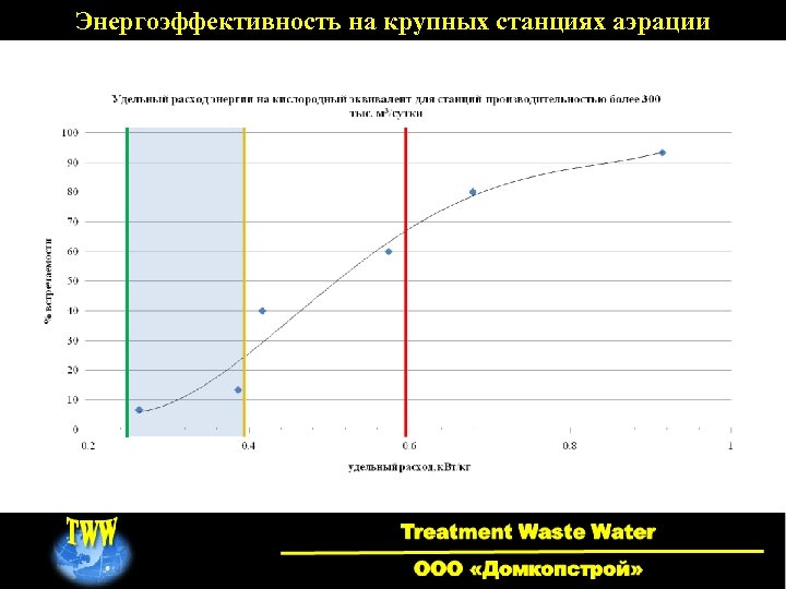 Энергоэффективность на крупных станциях аэрации 