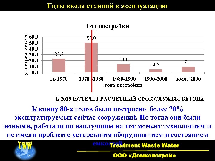 Годы ввода станций в эксплуатацию % встречаемости Год постройки 60. 0 50. 0 40.