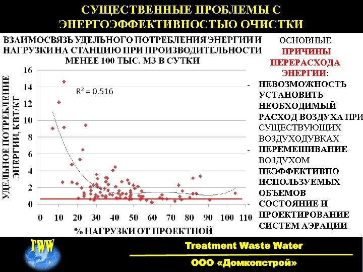 СУЩЕСТВЕННЫЕ ПРОБЛЕМЫ С ЭНЕРГОЭФФЕКТИВНОСТЬЮ ОЧИСТКИ ОСНОВНЫЕ ПРИЧИНЫ ПЕРЕРАСХОДА ЭНЕРГИИ: - НЕВОЗМОЖНОСТЬ УСТАНОВИТЬ НЕОБХОДИМЫЙ РАСХОД