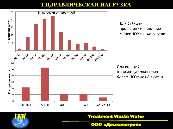 ГИДРАВЛИЧЕСКАЯ НАГРУЗКА % встречаемости 25 % нагрузки от проектной 20 Для станций производительностью менее