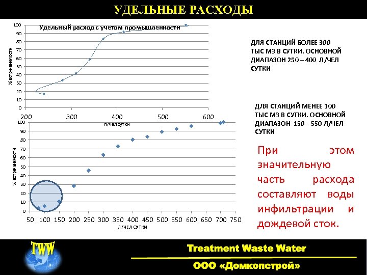 УДЕЛЬНЫЕ РАСХОДЫ 100 Удельный расход с учетом промышленности 90 ДЛЯ СТАНЦИЙ БОЛЕЕ 300 ТЫС