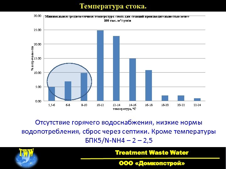 Температура стока. 30. 00 Минимальная среднемесячная температура стока для станций производительностью менее 100 тыс.
