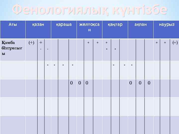 Фенологиялық күнтізбе Аты Қамба бізтұмсығ ы қазан (+) +. желтоқса н қараша +. -