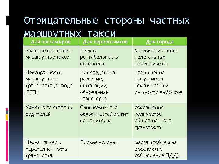 Отрицательные стороны частных маршрутных такси Для пассажиров Для перевозчиков Для города Ужасное состояние маршрутных