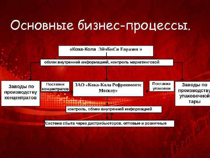 Основные бизнес-процессы. 