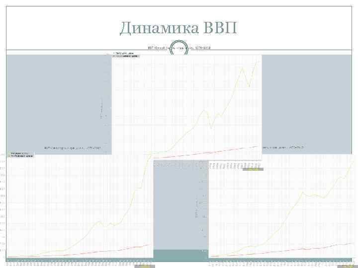 Динамика ВВП 