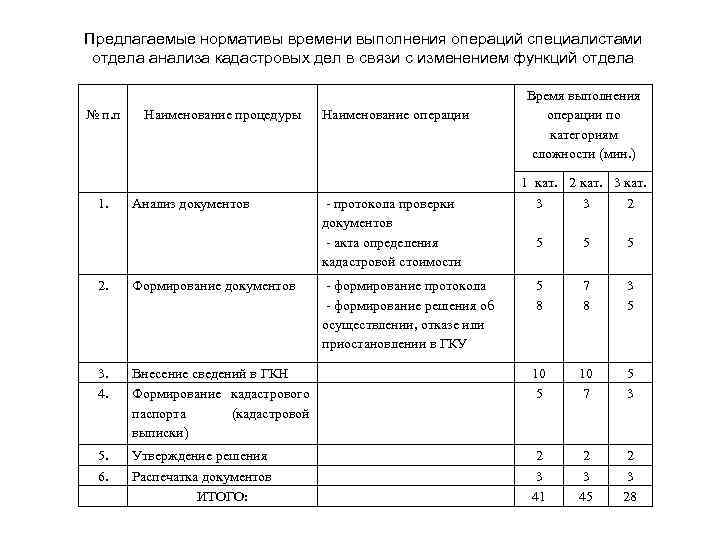Предлагаемые нормативы времени выполнения операций специалистами отдела анализа кадастровых дел в связи с изменением