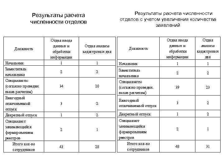 Сколько заявлений можно. Численность отдела. Численность департамента. Департамент численность сотрудников. Численность отдела составляет.