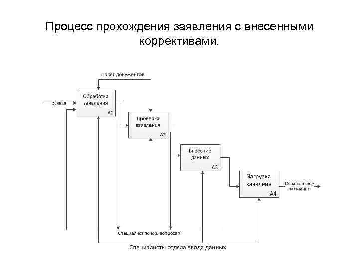 Процесс прохождения заявления с внесенными коррективами. 