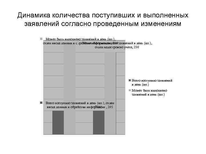 Динамика количества поступивших и выполненных заявлений согласно проведенным изменениям Может быть выполнено заявлений в