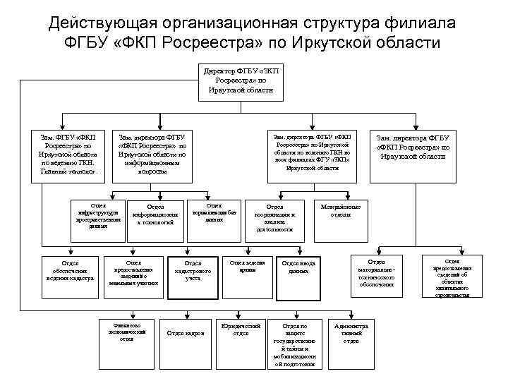 Схема организационной структуры росреестра