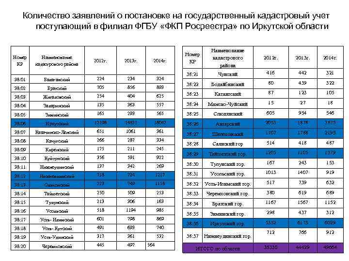 Количество заявлений о постановке на государственный кадастровый учет поступающий в филиал ФГБУ «ФКП Росреестра»
