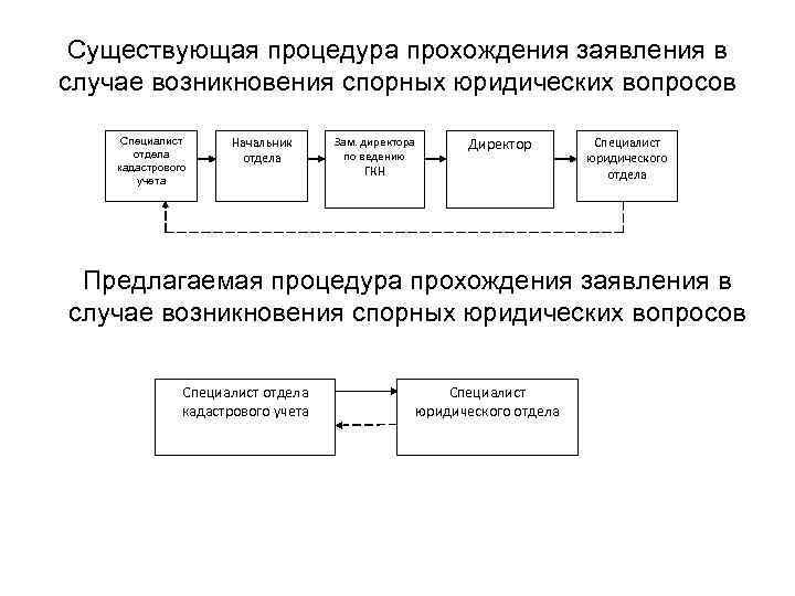 Существующая процедура прохождения заявления в случае возникновения спорных юридических вопросов Специалист отдела кадастрового учета